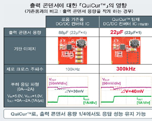 [제품 리뷰] 로옴, 각종 전원 IC의 부하응답 특성 향상시키는 전원 기술